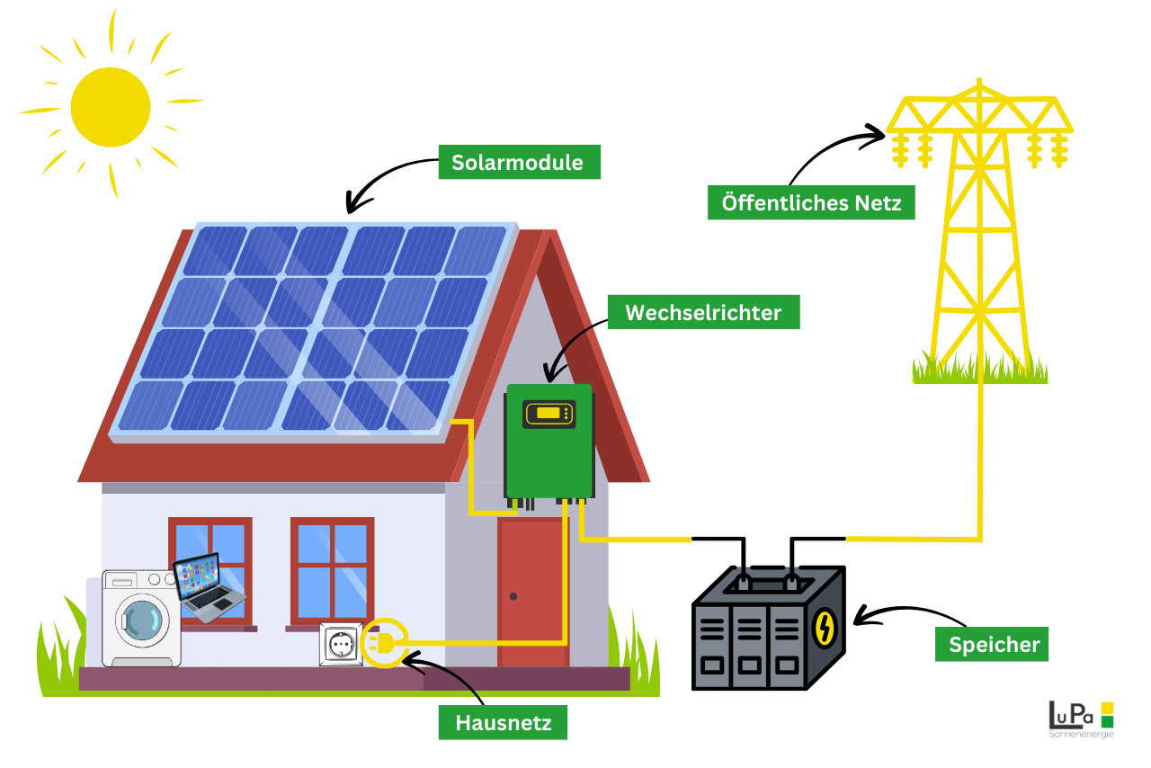 Wie funktioniert Photovoltaik_Graphik Eine Veranschauung der wesentlichen Komponenten einer Photovoltaik Anlage.