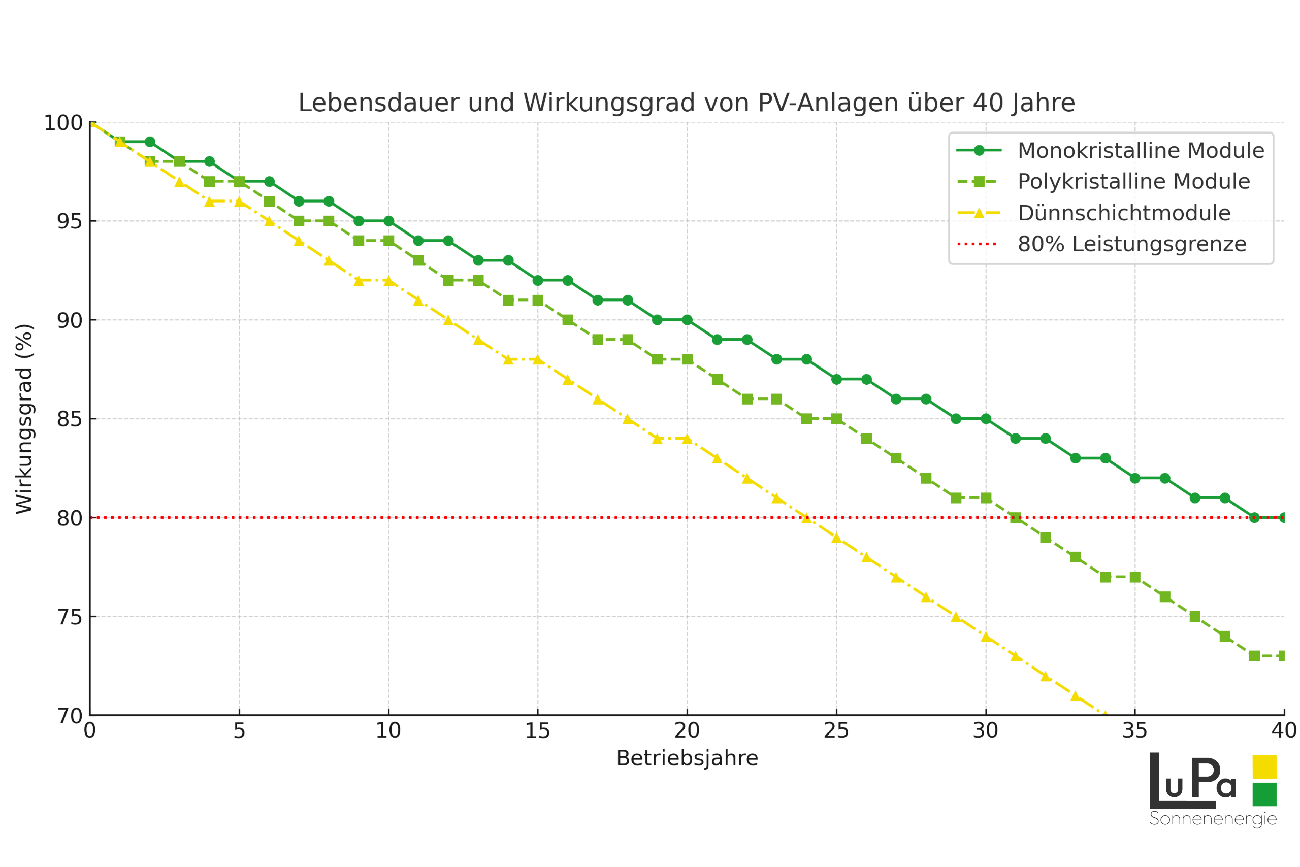 Lebensdauer PV Anlage (5) Eine graphische Darstellung des Wirkungsgrades einer PV-Anlage über ihre Lebensdauer.