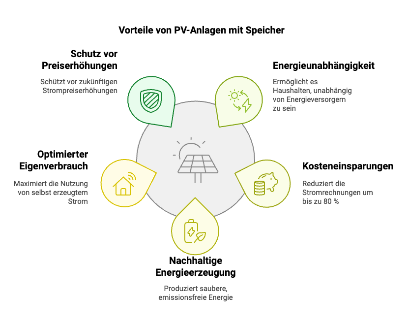 Vorteile einer PV Anlage mit Speicher