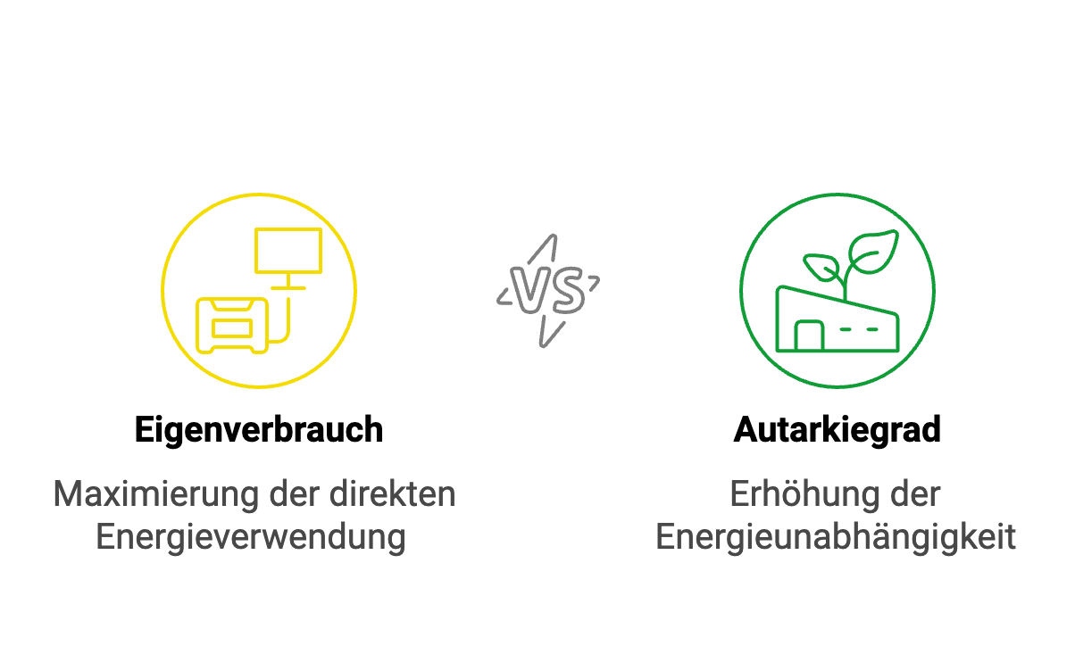 Photovoltaik Eigenverbrauch (1) Es gibt Unterschiede zwischen dem Photovoltaik Eigenverbrauch und dem Autarkiegrad