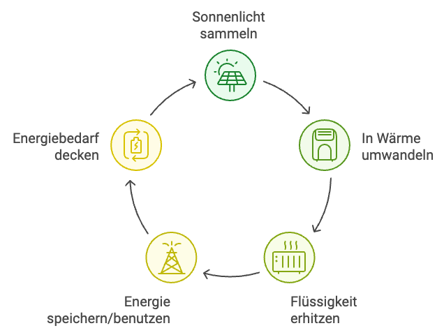 unterschied solar und photovoltaik (2) Der Unterschied zwischen Solar und Photovoltaik wird in diesem Bild klar. Hier werden die Funktionsschritte der Solarthermie-Anlage dargestellt.